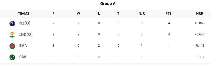 Points Table