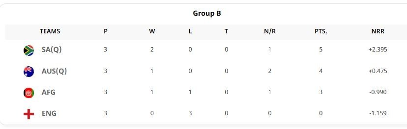 Points Table